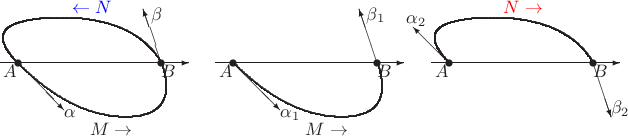 $$
\begin{picture}(110,50)(10,25)
\put(-10,0){\vector(1,0){105}}
\put(-8,-8){$A$}\put(40,-40){$M\to$}
\put(80,-8){$B$}\put(30,28){${\color{blue}\leftarrow N}$}
\put(0,0){\vector(1,-1){26}}\put(26,-30){$\alpha$}
\put(80,0){\vector(-1,3){10}}\put(74,24){$\beta$}
\put(0,0){\circle*{4}}\put(80,0){\circle*{4}}
\thicklines
\qbezier(0,0)(30,-30)(60,-30)
\qbezier(60,-30)(90,-30)(80,0)
\qbezier(80,0)(65,25)(25,25)
\qbezier(25,25)(-25,25)(0,0)
\end{picture}\quad
%
\begin{picture}(110,50)(10,25)
\put(-10,0){\vector(1,0){105}}
\put(-8,-8){$A$}\put(40,-40){$M\to$}
\put(80,-8){$B$}
\put(0,0){\vector(1,-1){26}}\put(26,-30){$\alpha_1$}
\put(80,0){\vector(-1,3){10}}\put(74,24){$\beta_1$}
\put(0,0){\circle*{4}}\put(80,0){\circle*{4}}
\thicklines
\qbezier(0,0)(30,-30)(60,-30)
\qbezier(60,-30)(90,-30)(80,0)
\end{picture}\quad
%
\begin{picture}(110,50)(10,25)
\put(-10,0){\vector(1,0){105}}
\put(-8,-8){$A$}
\put(80,-8){$B$}\put(30,28){${\color{red}N\to}$}
\put(0,0){\vector(-1,1){20}}\put(-24,22){$\alpha_2$}
\put(80,0){\vector(1,-3){10}}\put(90,-28){$\beta_2$}
\put(0,0){\circle*{4}}\put(80,0){\circle*{4}}
\thicklines
\qbezier(80,0)(65,25)(25,25)
\qbezier(25,25)(-25,25)(0,0)
\end{picture}
$$
