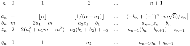 $$\begin{vmatrix}
n\\ 
\\ 
a_n\\ 
b_n\\ 
z_n\\ 
\\ 
q_n
\end{vmatrix}\left.\begin{matrix}
0 & 1 & 2 & ... & n+1\\ 
 &  &  &  & \\ 
- & \left \lfloor \alpha \right \rfloor & \left \lfloor 1/(\alpha-a_1) \right \rfloor & ... & \left \lfloor (-b_n+(-1)^n \cdot m\sqrt{5})/z_n \right \rfloor\\ 
m & 2a_1+m & a_2z_1+b_1 & ... & a_{n+1}z_n+b_n\\ 
2 & 2(a_1^2+a_1m-m^2) & a_2(b_1+b_2)+z_0 & ... & a_{n+1}(b_n+b_{n+1})+z_{n-1}\\ 
 &  &  &  & \\ 
0 & 1 & a_2 & ... & a_{n+1}q_n+q_{n-1}
\end{matrix}\right|$$