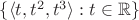 $\{ \langle t, t^2, t^3 \rangle : t \in \mathbb{R} \}$