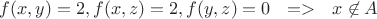 $f(x,y)=2,f(x,z)=2,f(y,z)=0 ~~=>~~ x \not\in A$