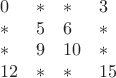 $$\begin{array}{llll}
0 &*&* & 3 \\
 *& 5 & 6 &*  \\
*& 9 & 10 &* \\
12 & * &* & 15\\
\end{array}$$