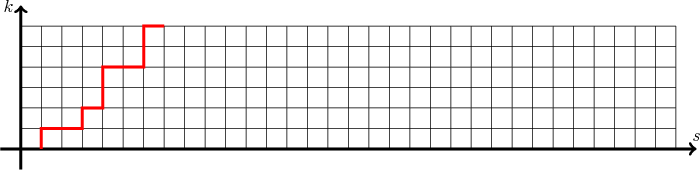 \begin{tikzpicture}[scale=.4]
\draw (0,0) grid (32.,6);
\draw[ultra thick,->] (-1,0)--(33,0) node[above] {$s$};
\draw[ultra thick,->] (0,-1)--(0,7) node[left] {$k$};
\draw[red,ultra thick] (1,0)--(1,1)--(3,1)--(3,2)--(4,2)--(4,4)--(6,4)--(6,6)--(7,6);

\end{tikzpicture}