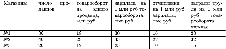 \small
\begin{tabular}{|p{1.8cm}|p{2cm}|p{2cm}|p{2cm}|p{2cm}|p{2cm}|}
\hline
Магазины & число продавцов & товарооборот 
на одного продавца, млн руб & зарплата 
на 1 млн руб товарооборота, тыс руб & отчисления 
на 1 млн руб зарплаты, тыс руб & затраты труда 
на 1 млн руб товарооборота, чел-час\\
\hline
№1 & 36 & 18 & 30 & 16 & 28\\
\hline
№2 & 40 & 29 & 45 & 22 & 32\\
\hline
№3 & 20 & 12 & 25 & 10 & 15\\
\hline
\end{tabular}