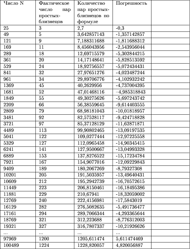 \small
\begin{tabular}{|p{1.8cm}|p{2cm}|p{2cm}|p{2cm}|p{2cm}|p{2cm}|}
\hline
Число N & Фактическое число пар простых-близнецов & Количество пар простых-близнецов по формуле & Погрешность 
& \\
\hline
25 & 3 & 2,7 & -0,3 & \\
\hline
49 & 5 & 3,642857143
 & -1,357142857
 &  \\
\hline
121 & 9 & 7,188311688
 & -1,811688312 & \\
\hline
169 & 11 & 8,456043956 & -2,543956044& \\
\hline
289 & 18 & 12,69715579 &-5,302844215& \\
\hline
361 & 20 & 14,17148641 &-5,828513592 & \\
\hline
529 & 24 & 18,92756557 &-5,072434431
& \\
\hline
841 & 32 & 27,97651276 &-4,023487244 & \\
\hline
961 & 34 & 29,89706776 &-4,102932242 & \\
\hline
1369 & 45 & 40,2629956 &-4,737004395 & \\
\hline
1681 & 52 & 47,01468116 &--4,985318843 & \\
\hline
1849 & 55 & 49,30275626 &-5,697243742 & \\
\hline
2209 & 66 & 56,38559645 &-9,614403555
 & \\
\hline
2809 & 79 & 68,98181043 &-10,01818957
 & \\
\hline
3481 & 92 & 82,57528117 &-9,424718828 & \\
\hline
3721 & 97 & 85,37128129 &-11,62871871 & \\
\hline
4489 & 113 & 99,90802465 &-13,09197535 & \\
\hline
5041 & 122 & 109,0277444 & -12,97225558 & \\
\hline
5329 & 127 & 112,0965458 & -14,90345415 & \\
\hline
6241 & 141 & 127,9500667 & -13,04993328
& \\
\hline
6889 & 153 & 137,8276522 & -15,17234784
 & \\
\hline
7921 & 167 & 154,9077016 & -12,09229843
 & \\
\hline
9409 & 189 & 180,2067269 & -8,79327308
 & \\
\hline
10201 & 205 & 191,5035957 & -13,49640431
 & \\
\hline
10609 & 212 & 195,2942739 &-16,70572615
 & \\
\hline
11449 & 223 & 206,8150461 & -16,18495386
 & \\
\hline
11881 & 229 & 210,67941 & -18,32059002
 & \\
\hline
12769 & 240 & 222,4156981 & -17,5843019
 & \\
\hline
16129 & 282 & 276,5082635 & -5,491736477
 & \\
\hline
17161 & 294 & 289,7066344
 & -4,293365644
 & \\
\hline
18769 & 321 & 312,223688 & -8,776312003
& \\
\hline
19321 & 327 & 316,7807337 & -10,21926626
& \\
\hline
... & ...& ... & ... & \\
\hline
97969 & 1200 & 1205,611474
 & 5,611474469
 & \\
\hline
100489 & 1224 & 1228,820057
 & 4,820056887 & \\
\hline
\end{tabular}