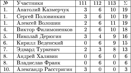 $\begin{tabular}{|l|l|r|r|r|r|} 
\hline 
№& Участники& 111 & 112 & 113 & \Sigma \\ 
\hline 
1.& Анатолий Казмерчук & 3 & 6 & 10 & 19 \\ 
\hline
1.& Сергей Половинкин & 3 & 6 & 10 & 19 \\ 
\hline
1.& Алексей Волошин & 2 & 6 & 11 & 19 \\ 
\hline
4.& Виктор Филимоненков & 2 & 6 & 10 & 18 \\ 
\hline
5.& Николай Дерюгин & 3 & 4 & 9 & 16 \\ 
\hline
6.& Кирилл Веденский & 0 & 6 & 9 & 15 \\ 
\hline
7.& Эдвард Туркевич & 2 & 3 & 8 & 13 \\ 
\hline
8.& Андрей Халявин & 0 & 6 & 0 & 6 \\ 
\hline
8.& Владислав Франк & 0 & 6 & 0 & 6 \\ 
\hline
10.& Александр Расстригин & 3 & 0 & 0 & 3 \\ 
\hline
\end{tabular}$