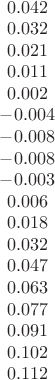 $\begin{matrix}0.042\\0.032\\0.021\\0.011\\0.002\\-0.004\\-0.008\\-0.008\\-0.003\\0.006\\0.018\\0.032\\0.047\\0.063\\0.077\\0.091\\0.102\\0.112\end{matrix}$
