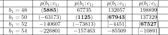 $
\begin{array}{*{20}c}
\hline
  \vline &  {} &\vline &  {p(b_1 ;c_{1)} } &\vline &  {p(b_1 ;c_{1)} } &\vline &  {p(b_1 ;c_{1)} } &\vline &  {p(b_1 ;c_{1)} } \vline &  \\
\hline
  \vline &  {b_1  = 48} &\vline &  {({\bf{5885}})} &\vline &  {{\rm{67735}}} &\vline &  {{\rm{132}}0{\rm{57}}} &\vline &  {{\rm{198899}}} \vline &  \\
\hline
  \vline &  {b_1  = 50} &\vline &  {( - {\rm{63173)}}} &\vline &  {({\bf{1125}})} &\vline &  {[{\bf{67943}}]} &\vline &  {{\rm{137329}}} \vline &  \\
\hline
  \vline &  {b_1  = 52} &\vline &  { - {\rm{14}}0{\rm{6}}0{\rm{7}}} &\vline &  {( - {\rm{73813)}}} &\vline &  {[ - {\rm{4451]}}} &\vline &  {[{\bf{67527}}]} \vline &  \\
\hline
  \vline &  {b_1  = 54} &\vline &  { - {\rm{2268}}0{\rm{1}}} &\vline &  { - {\rm{157463}}} &\vline &  { - {\rm{855}}0{\rm{9}}} &\vline &  {[ - {\rm{1}}0{\rm{891]}}} \vline &  \\
\hline
\end{array}$