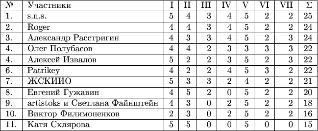 \begin{tabular}{|l|l|r|r|r|r|r|r|r|r|r|r|} 
\hline №& Участники               & I & II & III & IV & V & VI & VII &\Sigma \\ 
\hline 1.& s.n.s.                         & 5 & 4 & 3 & 4 & 5 & 2 & 2 & 25 \\ 
\hline 2.& Roger                          & 4 & 4 & 3 & 4 & 5 & 2 & 2 & 24 \\ 
\hline 3.& Александр Расстригин           & 4 & 3 & 3 & 4 & 5 & 2 & 3 & 24 \\ 
\hline 4.& Олег Полубасов                 & 4 & 4 & 2 & 3 & 3 & 3 & 3 & 22 \\ 
\hline 4.& Алексей Извалов                & 5 & 2 & 2 & 3 & 5 & 2 & 3 & 22 \\ 
\hline 6.& Patrikey                       & 4 & 2 & 2 & 4 & 5 & 3 & 2 & 22 \\ 
\hline 7.& ЖСКИИО                         & 5 & 3 & 3 & 2 & 4 & 2 & 2 & 21 \\ 
\hline 8.& Евгений Гужавин                & 4 & 5 & 2 & 0 & 5 & 2 & 2 & 20 \\ 
\hline 9.& artistoks и Светлана Файнштейн & 4 & 3 & 0 & 2 & 5 & 2 & 2 & 18 \\ 
\hline 10.& Виктор Филимоненков           & 2 & 3 & 0 & 2 & 5 & 2 & 2 & 16 \\
\hline 11.& Катя Склярова                 & 5 & 5 & 0 & 0 & 5 & 0 & 0 & 15 \\ 
\hline \end{tabular}