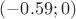 $(-0.59;0)$