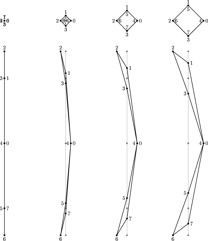 $$
\begin{tikzpicture}
\draw [black, fill](0.0500,0.0000) -- (0.0354,0.0354) -- (0.0000,0.0500) -- (-0.0354,0.0354) -- (-0.0500,0.0000) -- (-0.0354,-0.0354) -- (-0.0000,-0.0500) -- (0.0354,-0.0354) -- cycle;
\draw [black, fill](0.0500,0.0000) -- (0.0354,0.0354) -- (0.0000,0.0500) -- (-0.0354,0.0354) -- (-0.0500,0.0000) -- (-0.0354,-0.0354) -- (-0.0000,-0.0500) -- (0.0354,-0.0354) -- cycle;
\draw [black, fill](0.0500,0.0000) -- (0.0354,0.0354) -- (0.0000,0.0500) -- (-0.0354,0.0354) -- (-0.0500,0.0000) -- (-0.0354,-0.0354) -- (-0.0000,-0.0500) -- (0.0354,-0.0354) -- cycle;
\draw [black, fill](0.0500,0.0000) -- (0.0354,0.0354) -- (0.0000,0.0500) -- (-0.0354,0.0354) -- (-0.0500,0.0000) -- (-0.0354,-0.0354) -- (-0.0000,-0.0500) -- (0.0354,-0.0354) -- cycle;
\draw [black, fill](0.0500,0.0000) -- (0.0354,0.0354) -- (0.0000,0.0500) -- (-0.0354,0.0354) -- (-0.0500,0.0000) -- (-0.0354,-0.0354) -- (-0.0000,-0.0500) -- (0.0354,-0.0354) -- cycle;
\draw [black, fill](0.0500,0.0000) -- (0.0354,0.0354) -- (0.0000,0.0500) -- (-0.0354,0.0354) -- (-0.0500,0.0000) -- (-0.0354,-0.0354) -- (-0.0000,-0.0500) -- (0.0354,-0.0354) -- cycle;
\draw [black, fill](0.0500,0.0000) -- (0.0354,0.0354) -- (0.0000,0.0500) -- (-0.0354,0.0354) -- (-0.0500,0.0000) -- (-0.0354,-0.0354) -- (-0.0000,-0.0500) -- (0.0354,-0.0354) -- cycle;
\draw [black, fill](0.0500,0.0000) -- (0.0354,0.0354) -- (0.0000,0.0500) -- (-0.0354,0.0354) -- (-0.0500,0.0000) -- (-0.0354,-0.0354) -- (-0.0000,-0.0500) -- (0.0354,-0.0354) -- cycle;
\node [right, black] at (0.0000,0.0000) {0};
\node [above, black] at (0.0000,0.0000) {1};
\node [left, black] at (0.0000,0.0000) {2};
\node [below, black] at (0.0000,0.0000) {3};
\node [left, black] at (0.0000,0.0000) {4};
\node [below, black] at (0.0000,0.0000) {5};
\node [right, black] at (0.0000,0.0000) {6};
\node [above, black] at (0.0000,0.0000) {7};
\draw [black, thick](0.0000,0.0000) -- (0.0000,0.0000) -- (0.0000,0.0000) -- (0.0000,0.0000) -- (0.0000,0.0000) -- (0.0000,0.0000) -- (0.0000,0.0000) -- (0.0000,0.0000) -- cycle;
\draw [black, fill](4.3833,0.0000) -- (4.3687,0.0354) -- (4.3333,0.0500) -- (4.2980,0.0354) -- (4.2833,0.0000) -- (4.2980,-0.0354) -- (4.3333,-0.0500) -- (4.3687,-0.0354) -- cycle;
\draw [black, fill](4.0500,0.3333) -- (4.0354,0.3687) -- (4.0000,0.3833) -- (3.9646,0.3687) -- (3.9500,0.3333) -- (3.9646,0.2980) -- (4.0000,0.2833) -- (4.0354,0.2980) -- cycle;
\draw [black, fill](3.7167,0.0000) -- (3.7020,0.0354) -- (3.6667,0.0500) -- (3.6313,0.0354) -- (3.6167,0.0000) -- (3.6313,-0.0354) -- (3.6667,-0.0500) -- (3.7020,-0.0354) -- cycle;
\draw [black, fill](4.0500,-0.3333) -- (4.0354,-0.2980) -- (4.0000,-0.2833) -- (3.9646,-0.2980) -- (3.9500,-0.3333) -- (3.9646,-0.3687) -- (4.0000,-0.3833) -- (4.0354,-0.3687) -- cycle;
\draw [black, fill](4.3833,-0.0000) -- (4.3687,0.0354) -- (4.3333,0.0500) -- (4.2980,0.0354) -- (4.2833,-0.0000) -- (4.2980,-0.0354) -- (4.3333,-0.0500) -- (4.3687,-0.0354) -- cycle;
\draw [black, fill](4.0500,0.3333) -- (4.0354,0.3687) -- (4.0000,0.3833) -- (3.9646,0.3687) -- (3.9500,0.3333) -- (3.9646,0.2980) -- (4.0000,0.2833) -- (4.0354,0.2980) -- cycle;
\draw [black, fill](3.7167,0.0000) -- (3.7020,0.0354) -- (3.6667,0.0500) -- (3.6313,0.0354) -- (3.6167,0.0000) -- (3.6313,-0.0354) -- (3.6667,-0.0500) -- (3.7020,-0.0354) -- cycle;
\draw [black, fill](4.0500,-0.3333) -- (4.0354,-0.2980) -- (4.0000,-0.2833) -- (3.9646,-0.2980) -- (3.9500,-0.3333) -- (3.9646,-0.3687) -- (4.0000,-0.3833) -- (4.0354,-0.3687) -- cycle;
\node [right, black] at (4.3333,0.0000) {0};
\node [above, black] at (4.0000,0.3333) {1};
\node [left, black] at (3.6667,0.0000) {2};
\node [below, black] at (4.0000,-0.3333) {3};
\node [left, black] at (4.3333,-0.0000) {4};
\node [below, black] at (4.0000,0.3333) {5};
\node [right, black] at (3.6667,0.0000) {6};
\node [above, black] at (4.0000,-0.3333) {7};
\draw [black, thick](4.3333,0.0000) -- (4.0000,0.3333) -- (3.6667,0.0000) -- (4.0000,-0.3333) -- (4.3333,-0.0000) -- (4.0000,0.3333) -- (3.6667,0.0000) -- (4.0000,-0.3333) -- cycle;
\draw [black, fill](8.7167,0.0000) -- (8.7020,0.0354) -- (8.6667,0.0500) -- (8.6313,0.0354) -- (8.6167,0.0000) -- (8.6313,-0.0354) -- (8.6667,-0.0500) -- (8.7020,-0.0354) -- cycle;
\draw [black, fill](8.0500,0.6667) -- (8.0354,0.7020) -- (8.0000,0.7167) -- (7.9646,0.7020) -- (7.9500,0.6667) -- (7.9646,0.6313) -- (8.0000,0.6167) -- (8.0354,0.6313) -- cycle;
\draw [black, fill](7.3833,0.0000) -- (7.3687,0.0354) -- (7.3333,0.0500) -- (7.2980,0.0354) -- (7.2833,0.0000) -- (7.2980,-0.0354) -- (7.3333,-0.0500) -- (7.3687,-0.0354) -- cycle;
\draw [black, fill](8.0500,-0.6667) -- (8.0354,-0.6313) -- (8.0000,-0.6167) -- (7.9646,-0.6313) -- (7.9500,-0.6667) -- (7.9646,-0.7020) -- (8.0000,-0.7167) -- (8.0354,-0.7020) -- cycle;
\draw [black, fill](8.7167,-0.0000) -- (8.7020,0.0354) -- (8.6667,0.0500) -- (8.6313,0.0354) -- (8.6167,-0.0000) -- (8.6313,-0.0354) -- (8.6667,-0.0500) -- (8.7020,-0.0354) -- cycle;
\draw [black, fill](8.0500,0.6667) -- (8.0354,0.7020) -- (8.0000,0.7167) -- (7.9646,0.7020) -- (7.9500,0.6667) -- (7.9646,0.6313) -- (8.0000,0.6167) -- (8.0354,0.6313) -- cycle;
\draw [black, fill](7.3833,0.0000) -- (7.3687,0.0354) -- (7.3333,0.0500) -- (7.2980,0.0354) -- (7.2833,0.0000) -- (7.2980,-0.0354) -- (7.3333,-0.0500) -- (7.3687,-0.0354) -- cycle;
\draw [black, fill](8.0500,-0.6667) -- (8.0354,-0.6313) -- (8.0000,-0.6167) -- (7.9646,-0.6313) -- (7.9500,-0.6667) -- (7.9646,-0.7020) -- (8.0000,-0.7167) -- (8.0354,-0.7020) -- cycle;
\node [right, black] at (8.6667,0.0000) {0};
\node [above, black] at (8.0000,0.6667) {1};
\node [left, black] at (7.3333,0.0000) {2};
\node [below, black] at (8.0000,-0.6667) {3};
\node [left, black] at (8.6667,-0.0000) {4};
\node [below, black] at (8.0000,0.6667) {5};
\node [right, black] at (7.3333,0.0000) {6};
\node [above, black] at (8.0000,-0.6667) {7};
\draw [black, thick](8.6667,0.0000) -- (8.0000,0.6667) -- (7.3333,0.0000) -- (8.0000,-0.6667) -- (8.6667,-0.0000) -- (8.0000,0.6667) -- (7.3333,0.0000) -- (8.0000,-0.6667) -- cycle;
\draw [black, fill](13.0500,0.0000) -- (13.0354,0.0354) -- (13.0000,0.0500) -- (12.9646,0.0354) -- (12.9500,0.0000) -- (12.9646,-0.0354) -- (13.0000,-0.0500) -- (13.0354,-0.0354) -- cycle;
\draw [black, fill](12.0500,1.0000) -- (12.0354,1.0354) -- (12.0000,1.0500) -- (11.9646,1.0354) -- (11.9500,1.0000) -- (11.9646,0.9646) -- (12.0000,0.9500) -- (12.0354,0.9646) -- cycle;
\draw [black, fill](11.0500,0.0000) -- (11.0354,0.0354) -- (11.0000,0.0500) -- (10.9646,0.0354) -- (10.9500,0.0000) -- (10.9646,-0.0354) -- (11.0000,-0.0500) -- (11.0354,-0.0354) -- cycle;
\draw [black, fill](12.0500,-1.0000) -- (12.0354,-0.9646) -- (12.0000,-0.9500) -- (11.9646,-0.9646) -- (11.9500,-1.0000) -- (11.9646,-1.0354) -- (12.0000,-1.0500) -- (12.0354,-1.0354) -- cycle;
\draw [black, fill](13.0500,-0.0000) -- (13.0354,0.0354) -- (13.0000,0.0500) -- (12.9646,0.0354) -- (12.9500,-0.0000) -- (12.9646,-0.0354) -- (13.0000,-0.0500) -- (13.0354,-0.0354) -- cycle;
\draw [black, fill](12.0500,1.0000) -- (12.0354,1.0354) -- (12.0000,1.0500) -- (11.9646,1.0354) -- (11.9500,1.0000) -- (11.9646,0.9646) -- (12.0000,0.9500) -- (12.0354,0.9646) -- cycle;
\draw [black, fill](11.0500,0.0000) -- (11.0354,0.0354) -- (11.0000,0.0500) -- (10.9646,0.0354) -- (10.9500,0.0000) -- (10.9646,-0.0354) -- (11.0000,-0.0500) -- (11.0354,-0.0354) -- cycle;
\draw [black, fill](12.0500,-1.0000) -- (12.0354,-0.9646) -- (12.0000,-0.9500) -- (11.9646,-0.9646) -- (11.9500,-1.0000) -- (11.9646,-1.0354) -- (12.0000,-1.0500) -- (12.0354,-1.0354) -- cycle;
\node [right, black] at (13.0000,0.0000) {0};
\node [above, black] at (12.0000,1.0000) {1};
\node [left, black] at (11.0000,0.0000) {2};
\node [below, black] at (12.0000,-1.0000) {3};
\node [left, black] at (13.0000,-0.0000) {4};
\node [below, black] at (12.0000,1.0000) {5};
\node [right, black] at (11.0000,0.0000) {6};
\node [above, black] at (12.0000,-1.0000) {7};
\draw [black, thick](13.0000,0.0000) -- (12.0000,1.0000) -- (11.0000,0.0000) -- (12.0000,-1.0000) -- (13.0000,-0.0000) -- (12.0000,1.0000) -- (11.0000,0.0000) -- (12.0000,-1.0000) -- cycle;
\draw [gray, fill](0.0500,-8.0000) -- (0.0354,-7.9646) -- (0.0000,-7.9500) -- (-0.0354,-7.9646) -- (-0.0500,-8.0000) -- (-0.0354,-8.0354) -- (-0.0000,-8.0500) -- (0.0354,-8.0354) -- cycle;
\draw [gray, fill](0.0500,-3.7574) -- (0.0354,-3.7220) -- (0.0000,-3.7074) -- (-0.0354,-3.7220) -- (-0.0500,-3.7574) -- (-0.0354,-3.7927) -- (0.0000,-3.8074) -- (0.0354,-3.7927) -- cycle;
\draw [gray, fill](0.0500,-2.0000) -- (0.0354,-1.9646) -- (0.0000,-1.9500) -- (-0.0354,-1.9646) -- (-0.0500,-2.0000) -- (-0.0354,-2.0354) -- (0.0000,-2.0500) -- (0.0354,-2.0354) -- cycle;
\draw [gray, fill](0.0500,-3.7574) -- (0.0354,-3.7220) -- (-0.0000,-3.7074) -- (-0.0354,-3.7220) -- (-0.0500,-3.7574) -- (-0.0354,-3.7927) -- (-0.0000,-3.8074) -- (0.0354,-3.7927) -- cycle;
\draw [gray, fill](0.0500,-8.0000) -- (0.0354,-7.9646) -- (0.0000,-7.9500) -- (-0.0354,-7.9646) -- (-0.0500,-8.0000) -- (-0.0354,-8.0354) -- (-0.0000,-8.0500) -- (0.0354,-8.0354) -- cycle;
\draw [gray, fill](0.0500,-12.2426) -- (0.0354,-12.2073) -- (-0.0000,-12.1926) -- (-0.0354,-12.2073) -- (-0.0500,-12.2426) -- (-0.0354,-12.2780) -- (-0.0000,-12.2926) -- (0.0354,-12.2780) -- cycle;
\draw [gray, fill](0.0500,-14.0000) -- (0.0354,-13.9646) -- (0.0000,-13.9500) -- (-0.0354,-13.9646) -- (-0.0500,-14.0000) -- (-0.0354,-14.0354) -- (0.0000,-14.0500) -- (0.0354,-14.0354) -- cycle;
\draw [gray, fill](0.0500,-12.2426) -- (0.0354,-12.2073) -- (-0.0000,-12.1926) -- (-0.0354,-12.2073) -- (-0.0500,-12.2426) -- (-0.0354,-12.2780) -- (-0.0000,-12.2926) -- (0.0354,-12.2780) -- cycle;
\draw [gray, thin](0.0000,-8.0000) -- (0.0000,-3.7574) -- (0.0000,-2.0000) -- (-0.0000,-3.7574) -- (0.0000,-8.0000) -- (-0.0000,-12.2426) -- (0.0000,-14.0000) -- (-0.0000,-12.2426) -- cycle;
\draw [gray, fill](4.0500,-8.0000) -- (4.0354,-7.9646) -- (4.0000,-7.9500) -- (3.9646,-7.9646) -- (3.9500,-8.0000) -- (3.9646,-8.0354) -- (4.0000,-8.0500) -- (4.0354,-8.0354) -- cycle;
\draw [gray, fill](4.0500,-3.7574) -- (4.0354,-3.7220) -- (4.0000,-3.7074) -- (3.9646,-3.7220) -- (3.9500,-3.7574) -- (3.9646,-3.7927) -- (4.0000,-3.8074) -- (4.0354,-3.7927) -- cycle;
\draw [gray, fill](4.0500,-2.0000) -- (4.0354,-1.9646) -- (4.0000,-1.9500) -- (3.9646,-1.9646) -- (3.9500,-2.0000) -- (3.9646,-2.0354) -- (4.0000,-2.0500) -- (4.0354,-2.0354) -- cycle;
\draw [gray, fill](4.0500,-3.7574) -- (4.0354,-3.7220) -- (4.0000,-3.7074) -- (3.9646,-3.7220) -- (3.9500,-3.7574) -- (3.9646,-3.7927) -- (4.0000,-3.8074) -- (4.0354,-3.7927) -- cycle;
\draw [gray, fill](4.0500,-8.0000) -- (4.0354,-7.9646) -- (4.0000,-7.9500) -- (3.9646,-7.9646) -- (3.9500,-8.0000) -- (3.9646,-8.0354) -- (4.0000,-8.0500) -- (4.0354,-8.0354) -- cycle;
\draw [gray, fill](4.0500,-12.2426) -- (4.0354,-12.2073) -- (4.0000,-12.1926) -- (3.9646,-12.2073) -- (3.9500,-12.2426) -- (3.9646,-12.2780) -- (4.0000,-12.2926) -- (4.0354,-12.2780) -- cycle;
\draw [gray, fill](4.0500,-14.0000) -- (4.0354,-13.9646) -- (4.0000,-13.9500) -- (3.9646,-13.9646) -- (3.9500,-14.0000) -- (3.9646,-14.0354) -- (4.0000,-14.0500) -- (4.0354,-14.0354) -- cycle;
\draw [gray, fill](4.0500,-12.2426) -- (4.0354,-12.2073) -- (4.0000,-12.1926) -- (3.9646,-12.2073) -- (3.9500,-12.2426) -- (3.9646,-12.2780) -- (4.0000,-12.2926) -- (4.0354,-12.2780) -- cycle;
\draw [gray, thin](4.0000,-8.0000) -- (4.0000,-3.7574) -- (4.0000,-2.0000) -- (4.0000,-3.7574) -- (4.0000,-8.0000) -- (4.0000,-12.2426) -- (4.0000,-14.0000) -- (4.0000,-12.2426) -- cycle;
\draw [gray, fill](8.0500,-8.0000) -- (8.0354,-7.9646) -- (8.0000,-7.9500) -- (7.9646,-7.9646) -- (7.9500,-8.0000) -- (7.9646,-8.0354) -- (8.0000,-8.0500) -- (8.0354,-8.0354) -- cycle;
\draw [gray, fill](8.0500,-3.7574) -- (8.0354,-3.7220) -- (8.0000,-3.7074) -- (7.9646,-3.7220) -- (7.9500,-3.7574) -- (7.9646,-3.7927) -- (8.0000,-3.8074) -- (8.0354,-3.7927) -- cycle;
\draw [gray, fill](8.0500,-2.0000) -- (8.0354,-1.9646) -- (8.0000,-1.9500) -- (7.9646,-1.9646) -- (7.9500,-2.0000) -- (7.9646,-2.0354) -- (8.0000,-2.0500) -- (8.0354,-2.0354) -- cycle;
\draw [gray, fill](8.0500,-3.7574) -- (8.0354,-3.7220) -- (8.0000,-3.7074) -- (7.9646,-3.7220) -- (7.9500,-3.7574) -- (7.9646,-3.7927) -- (8.0000,-3.8074) -- (8.0354,-3.7927) -- cycle;
\draw [gray, fill](8.0500,-8.0000) -- (8.0354,-7.9646) -- (8.0000,-7.9500) -- (7.9646,-7.9646) -- (7.9500,-8.0000) -- (7.9646,-8.0354) -- (8.0000,-8.0500) -- (8.0354,-8.0354) -- cycle;
\draw [gray, fill](8.0500,-12.2426) -- (8.0354,-12.2073) -- (8.0000,-12.1926) -- (7.9646,-12.2073) -- (7.9500,-12.2426) -- (7.9646,-12.2780) -- (8.0000,-12.2926) -- (8.0354,-12.2780) -- cycle;
\draw [gray, fill](8.0500,-14.0000) -- (8.0354,-13.9646) -- (8.0000,-13.9500) -- (7.9646,-13.9646) -- (7.9500,-14.0000) -- (7.9646,-14.0354) -- (8.0000,-14.0500) -- (8.0354,-14.0354) -- cycle;
\draw [gray, fill](8.0500,-12.2426) -- (8.0354,-12.2073) -- (8.0000,-12.1926) -- (7.9646,-12.2073) -- (7.9500,-12.2426) -- (7.9646,-12.2780) -- (8.0000,-12.2926) -- (8.0354,-12.2780) -- cycle;
\draw [gray, thin](8.0000,-8.0000) -- (8.0000,-3.7574) -- (8.0000,-2.0000) -- (8.0000,-3.7574) -- (8.0000,-8.0000) -- (8.0000,-12.2426) -- (8.0000,-14.0000) -- (8.0000,-12.2426) -- cycle;
\draw [gray, fill](12.0500,-8.0000) -- (12.0354,-7.9646) -- (12.0000,-7.9500) -- (11.9646,-7.9646) -- (11.9500,-8.0000) -- (11.9646,-8.0354) -- (12.0000,-8.0500) -- (12.0354,-8.0354) -- cycle;
\draw [gray, fill](12.0500,-3.7574) -- (12.0354,-3.7220) -- (12.0000,-3.7074) -- (11.9646,-3.7220) -- (11.9500,-3.7574) -- (11.9646,-3.7927) -- (12.0000,-3.8074) -- (12.0354,-3.7927) -- cycle;
\draw [gray, fill](12.0500,-2.0000) -- (12.0354,-1.9646) -- (12.0000,-1.9500) -- (11.9646,-1.9646) -- (11.9500,-2.0000) -- (11.9646,-2.0354) -- (12.0000,-2.0500) -- (12.0354,-2.0354) -- cycle;
\draw [gray, fill](12.0500,-3.7574) -- (12.0354,-3.7220) -- (12.0000,-3.7074) -- (11.9646,-3.7220) -- (11.9500,-3.7574) -- (11.9646,-3.7927) -- (12.0000,-3.8074) -- (12.0354,-3.7927) -- cycle;
\draw [gray, fill](12.0500,-8.0000) -- (12.0354,-7.9646) -- (12.0000,-7.9500) -- (11.9646,-7.9646) -- (11.9500,-8.0000) -- (11.9646,-8.0354) -- (12.0000,-8.0500) -- (12.0354,-8.0354) -- cycle;
\draw [gray, fill](12.0500,-12.2426) -- (12.0354,-12.2073) -- (12.0000,-12.1926) -- (11.9646,-12.2073) -- (11.9500,-12.2426) -- (11.9646,-12.2780) -- (12.0000,-12.2926) -- (12.0354,-12.2780) -- cycle;
\draw [gray, fill](12.0500,-14.0000) -- (12.0354,-13.9646) -- (12.0000,-13.9500) -- (11.9646,-13.9646) -- (11.9500,-14.0000) -- (11.9646,-14.0354) -- (12.0000,-14.0500) -- (12.0354,-14.0354) -- cycle;
\draw [gray, fill](12.0500,-12.2426) -- (12.0354,-12.2073) -- (12.0000,-12.1926) -- (11.9646,-12.2073) -- (11.9500,-12.2426) -- (11.9646,-12.2780) -- (12.0000,-12.2926) -- (12.0354,-12.2780) -- cycle;
\draw [gray, thin](12.0000,-8.0000) -- (12.0000,-3.7574) -- (12.0000,-2.0000) -- (12.0000,-3.7574) -- (12.0000,-8.0000) -- (12.0000,-12.2426) -- (12.0000,-14.0000) -- (12.0000,-12.2426) -- cycle;
\draw [black, fill](0.0500,-8.0000) -- (0.0354,-7.9646) -- (0.0000,-7.9500) -- (-0.0354,-7.9646) -- (-0.0500,-8.0000) -- (-0.0354,-8.0354) -- (-0.0000,-8.0500) -- (0.0354,-8.0354) -- cycle;
\draw [black, fill](0.0500,-3.7574) -- (0.0354,-3.7220) -- (0.0000,-3.7074) -- (-0.0354,-3.7220) -- (-0.0500,-3.7574) -- (-0.0354,-3.7927) -- (0.0000,-3.8074) -- (0.0354,-3.7927) -- cycle;
\draw [black, fill](0.0500,-2.0000) -- (0.0354,-1.9646) -- (0.0000,-1.9500) -- (-0.0354,-1.9646) -- (-0.0500,-2.0000) -- (-0.0354,-2.0354) -- (0.0000,-2.0500) -- (0.0354,-2.0354) -- cycle;
\draw [black, fill](0.0500,-3.7574) -- (0.0354,-3.7220) -- (-0.0000,-3.7074) -- (-0.0354,-3.7220) -- (-0.0500,-3.7574) -- (-0.0354,-3.7927) -- (-0.0000,-3.8074) -- (0.0354,-3.7927) -- cycle;
\draw [black, fill](0.0500,-8.0000) -- (0.0354,-7.9646) -- (0.0000,-7.9500) -- (-0.0354,-7.9646) -- (-0.0500,-8.0000) -- (-0.0354,-8.0354) -- (-0.0000,-8.0500) -- (0.0354,-8.0354) -- cycle;
\draw [black, fill](0.0500,-12.2426) -- (0.0354,-12.2073) -- (-0.0000,-12.1926) -- (-0.0354,-12.2073) -- (-0.0500,-12.2426) -- (-0.0354,-12.2780) -- (-0.0000,-12.2926) -- (0.0354,-12.2780) -- cycle;
\draw [black, fill](0.0500,-14.0000) -- (0.0354,-13.9646) -- (0.0000,-13.9500) -- (-0.0354,-13.9646) -- (-0.0500,-14.0000) -- (-0.0354,-14.0354) -- (0.0000,-14.0500) -- (0.0354,-14.0354) -- cycle;
\draw [black, fill](0.0500,-12.2426) -- (0.0354,-12.2073) -- (-0.0000,-12.1926) -- (-0.0354,-12.2073) -- (-0.0500,-12.2426) -- (-0.0354,-12.2780) -- (-0.0000,-12.2926) -- (0.0354,-12.2780) -- cycle;
\node [right, black] at (0.0000,-8.0000) {0};
\node [right, black] at (0.0000,-3.7574) {1};
\node [above, black] at (0.0000,-2.0000) {2};
\node [left, black] at (-0.0000,-3.7574) {3};
\node [left, black] at (0.0000,-8.0000) {4};
\node [left, black] at (-0.0000,-12.2426) {5};
\node [below, black] at (0.0000,-14.0000) {6};
\node [right, black] at (-0.0000,-12.2426) {7};
\draw [black, thick](0.0000,-8.0000) -- (0.0000,-3.7574) -- (0.0000,-2.0000) -- (-0.0000,-3.7574) -- (0.0000,-8.0000) -- (-0.0000,-12.2426) -- (0.0000,-14.0000) -- (-0.0000,-12.2426) -- cycle;
\draw [black, fill](4.3833,-8.0000) -- (4.3687,-7.9646) -- (4.3333,-7.9500) -- (4.2980,-7.9646) -- (4.2833,-8.0000) -- (4.2980,-8.0354) -- (4.3333,-8.0500) -- (4.3687,-8.0354) -- cycle;
\draw [black, fill](4.0500,-3.4240) -- (4.0354,-3.3887) -- (4.0000,-3.3740) -- (3.9646,-3.3887) -- (3.9500,-3.4240) -- (3.9646,-3.4594) -- (4.0000,-3.4740) -- (4.0354,-3.4594) -- cycle;
\draw [black, fill](3.7167,-2.0000) -- (3.7020,-1.9646) -- (3.6667,-1.9500) -- (3.6313,-1.9646) -- (3.6167,-2.0000) -- (3.6313,-2.0354) -- (3.6667,-2.0500) -- (3.7020,-2.0354) -- cycle;
\draw [black, fill](4.0500,-4.0907) -- (4.0354,-4.0553) -- (4.0000,-4.0407) -- (3.9646,-4.0553) -- (3.9500,-4.0907) -- (3.9646,-4.1260) -- (4.0000,-4.1407) -- (4.0354,-4.1260) -- cycle;
\draw [black, fill](4.3833,-8.0000) -- (4.3687,-7.9646) -- (4.3333,-7.9500) -- (4.2980,-7.9646) -- (4.2833,-8.0000) -- (4.2980,-8.0354) -- (4.3333,-8.0500) -- (4.3687,-8.0354) -- cycle;
\draw [black, fill](4.0500,-11.9093) -- (4.0354,-11.8740) -- (4.0000,-11.8593) -- (3.9646,-11.8740) -- (3.9500,-11.9093) -- (3.9646,-11.9447) -- (4.0000,-11.9593) -- (4.0354,-11.9447) -- cycle;
\draw [black, fill](3.7167,-14.0000) -- (3.7020,-13.9646) -- (3.6667,-13.9500) -- (3.6313,-13.9646) -- (3.6167,-14.0000) -- (3.6313,-14.0354) -- (3.6667,-14.0500) -- (3.7020,-14.0354) -- cycle;
\draw [black, fill](4.0500,-12.5760) -- (4.0354,-12.5406) -- (4.0000,-12.5260) -- (3.9646,-12.5406) -- (3.9500,-12.5760) -- (3.9646,-12.6113) -- (4.0000,-12.6260) -- (4.0354,-12.6113) -- cycle;
\node [right, black] at (4.3333,-8.0000) {0};
\node [right, black] at (4.0000,-3.4240) {1};
\node [above, black] at (3.6667,-2.0000) {2};
\node [left, black] at (4.0000,-4.0907) {3};
\node [left, black] at (4.3333,-8.0000) {4};
\node [left, black] at (4.0000,-11.9093) {5};
\node [below, black] at (3.6667,-14.0000) {6};
\node [right, black] at (4.0000,-12.5760) {7};
\draw [black, thick](4.3333,-8.0000) -- (4.0000,-3.4240) -- (3.6667,-2.0000) -- (4.0000,-4.0907) -- (4.3333,-8.0000) -- (4.0000,-11.9093) -- (3.6667,-14.0000) -- (4.0000,-12.5760) -- cycle;
\draw [black, fill](8.7167,-8.0000) -- (8.7020,-7.9646) -- (8.6667,-7.9500) -- (8.6313,-7.9646) -- (8.6167,-8.0000) -- (8.6313,-8.0354) -- (8.6667,-8.0500) -- (8.7020,-8.0354) -- cycle;
\draw [black, fill](8.0500,-3.0907) -- (8.0354,-3.0553) -- (8.0000,-3.0407) -- (7.9646,-3.0553) -- (7.9500,-3.0907) -- (7.9646,-3.1260) -- (8.0000,-3.1407) -- (8.0354,-3.1260) -- cycle;
\draw [black, fill](7.3833,-2.0000) -- (7.3687,-1.9646) -- (7.3333,-1.9500) -- (7.2980,-1.9646) -- (7.2833,-2.0000) -- (7.2980,-2.0354) -- (7.3333,-2.0500) -- (7.3687,-2.0354) -- cycle;
\draw [black, fill](8.0500,-4.4240) -- (8.0354,-4.3887) -- (8.0000,-4.3740) -- (7.9646,-4.3887) -- (7.9500,-4.4240) -- (7.9646,-4.4594) -- (8.0000,-4.4740) -- (8.0354,-4.4594) -- cycle;
\draw [black, fill](8.7167,-8.0000) -- (8.7020,-7.9646) -- (8.6667,-7.9500) -- (8.6313,-7.9646) -- (8.6167,-8.0000) -- (8.6313,-8.0354) -- (8.6667,-8.0500) -- (8.7020,-8.0354) -- cycle;
\draw [black, fill](8.0500,-11.5760) -- (8.0354,-11.5406) -- (8.0000,-11.5260) -- (7.9646,-11.5406) -- (7.9500,-11.5760) -- (7.9646,-11.6113) -- (8.0000,-11.6260) -- (8.0354,-11.6113) -- cycle;
\draw [black, fill](7.3833,-14.0000) -- (7.3687,-13.9646) -- (7.3333,-13.9500) -- (7.2980,-13.9646) -- (7.2833,-14.0000) -- (7.2980,-14.0354) -- (7.3333,-14.0500) -- (7.3687,-14.0354) -- cycle;
\draw [black, fill](8.0500,-12.9093) -- (8.0354,-12.8740) -- (8.0000,-12.8593) -- (7.9646,-12.8740) -- (7.9500,-12.9093) -- (7.9646,-12.9447) -- (8.0000,-12.9593) -- (8.0354,-12.9447) -- cycle;
\node [right, black] at (8.6667,-8.0000) {0};
\node [right, black] at (8.0000,-3.0907) {1};
\node [above, black] at (7.3333,-2.0000) {2};
\node [left, black] at (8.0000,-4.4240) {3};
\node [left, black] at (8.6667,-8.0000) {4};
\node [left, black] at (8.0000,-11.5760) {5};
\node [below, black] at (7.3333,-14.0000) {6};
\node [right, black] at (8.0000,-12.9093) {7};
\draw [black, thick](8.6667,-8.0000) -- (8.0000,-3.0907) -- (7.3333,-2.0000) -- (8.0000,-4.4240) -- (8.6667,-8.0000) -- (8.0000,-11.5760) -- (7.3333,-14.0000) -- (8.0000,-12.9093) -- cycle;
\draw [black, fill](13.0500,-8.0000) -- (13.0354,-7.9646) -- (13.0000,-7.9500) -- (12.9646,-7.9646) -- (12.9500,-8.0000) -- (12.9646,-8.0354) -- (13.0000,-8.0500) -- (13.0354,-8.0354) -- cycle;
\draw [black, fill](12.0500,-2.7574) -- (12.0354,-2.7220) -- (12.0000,-2.7074) -- (11.9646,-2.7220) -- (11.9500,-2.7574) -- (11.9646,-2.7927) -- (12.0000,-2.8074) -- (12.0354,-2.7927) -- cycle;
\draw [black, fill](11.0500,-2.0000) -- (11.0354,-1.9646) -- (11.0000,-1.9500) -- (10.9646,-1.9646) -- (10.9500,-2.0000) -- (10.9646,-2.0354) -- (11.0000,-2.0500) -- (11.0354,-2.0354) -- cycle;
\draw [black, fill](12.0500,-4.7574) -- (12.0354,-4.7220) -- (12.0000,-4.7074) -- (11.9646,-4.7220) -- (11.9500,-4.7574) -- (11.9646,-4.7927) -- (12.0000,-4.8074) -- (12.0354,-4.7927) -- cycle;
\draw [black, fill](13.0500,-8.0000) -- (13.0354,-7.9646) -- (13.0000,-7.9500) -- (12.9646,-7.9646) -- (12.9500,-8.0000) -- (12.9646,-8.0354) -- (13.0000,-8.0500) -- (13.0354,-8.0354) -- cycle;
\draw [black, fill](12.0500,-11.2426) -- (12.0354,-11.2073) -- (12.0000,-11.1926) -- (11.9646,-11.2073) -- (11.9500,-11.2426) -- (11.9646,-11.2780) -- (12.0000,-11.2926) -- (12.0354,-11.2780) -- cycle;
\draw [black, fill](11.0500,-14.0000) -- (11.0354,-13.9646) -- (11.0000,-13.9500) -- (10.9646,-13.9646) -- (10.9500,-14.0000) -- (10.9646,-14.0354) -- (11.0000,-14.0500) -- (11.0354,-14.0354) -- cycle;
\draw [black, fill](12.0500,-13.2426) -- (12.0354,-13.2073) -- (12.0000,-13.1926) -- (11.9646,-13.2073) -- (11.9500,-13.2426) -- (11.9646,-13.2780) -- (12.0000,-13.2926) -- (12.0354,-13.2780) -- cycle;
\node [right, black] at (13.0000,-8.0000) {0};
\node [right, black] at (12.0000,-2.7574) {1};
\node [above, black] at (11.0000,-2.0000) {2};
\node [left, black] at (12.0000,-4.7574) {3};
\node [left, black] at (13.0000,-8.0000) {4};
\node [left, black] at (12.0000,-11.2426) {5};
\node [below, black] at (11.0000,-14.0000) {6};
\node [right, black] at (12.0000,-13.2426) {7};
\draw [black, thick](13.0000,-8.0000) -- (12.0000,-2.7574) -- (11.0000,-2.0000) -- (12.0000,-4.7574) -- (13.0000,-8.0000) -- (12.0000,-11.2426) -- (11.0000,-14.0000) -- (12.0000,-13.2426) -- cycle;
\end{tikzpicture}
$$