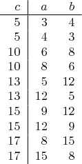 $$\begin{tabular}{r|rr}
$c$ & $a$ & $b$ \\
\hline
$5$ & $3$ & $4$ \\
$5$ & $4$ & $3$ \\
$10$ & $6$ & $8$ \\
$10$ & $8$ & $6$ \\
$13$ & $5$ & $12$ \\
$13$ & $12$ & $5$ \\
$15$ & $9$ & $12$ \\
$15$ & $12$ & $9$ \\
$17$ & $8$ & $15$ \\
$17$ & $15$ & $8$
\end{tabular}$$