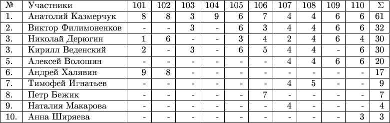 $\begin{tabular}{|l|l|r|r|r|r|r|r|r|r|r|r|r|} 
\hline 
№& Участники& 101 & 102 & 103 & 104 & 105 & 106 & 107 & 108 & 109 & 110 & \Sigma \\ 
\hline 
1.& Анатолий Казмерчук & 8 & 8 & 3 & 9 & 6 & 7 & 4 & 4 & 6 & 6 & 61 \\ 
\hline
2. & Виктор Филимоненков & - & - & 3 & - & 6 & 3 & 4 &  4 & 6 & 6 & 32 \\ 
\hline 
3. & Николай Дерюгин & 1 & 6 & - & - & 3 & 4 & 2 & 4 & 6 & 4 & 30 \\ 
\hline 
3. & Кирилл Веденский & 2 & - & 3 & - & 6 & 5 & 4 & 4 & - & 6 & 30 \\ 
\hline 
5. & Алексей Волошин & - & - & - & - & - & - & 4 & 4 & 6 & 6 & 20 \\ 
\hline 
6.& Андрей Халявин & 9 & 8 & - & - & - & - & - & - & - & - & 17 \\ 
\hline 
7. & Тимофей Игнатьев & - & - & - & - & - & - & 4 & 5 & - & - & 9 \\ 
\hline 
8. & Петр Бежик & - & - & - & - & - & 7 & - & - & - & - & 7 \\ 
\hline 
9. & Наталия Макарова & - & - & - & - & - & - & 4 & - & - & - & 4 \\ 
\hline
10. & Анна Ширяева & - & - & - & - & - & - & - & - & - & 3 & 3 \\ 
\hline
\end{tabular}$