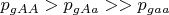$p_{gAA}>p_{gAa}>>p_{gaa}$