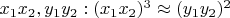 $x_1x_2, y_1y_2: (x_1x_2)^3\approx (y_1y_2)^2$