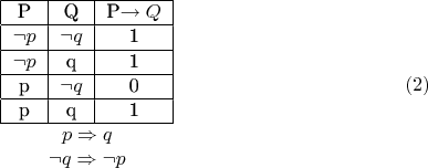 $$\begin {matrix}
{\begin{center}
\begin{tabular}{ |c|c|c| } 
 \hline
P&Q&P\rightarrow Q\\
 \hline
 \neg p& \neg q& 1\\ 
 \hline
 \neg p& q& 1 \\ 
 \hline
 p& \neg q& 0 \\ 
 \hline
 p& q& 1 \\ 
 \hline
\end{tabular}
\end{center}}\\
p\Rightarrow q\\
\neg q\Rightarrow \neg p
\end {matrix} \eqno (2)
$$