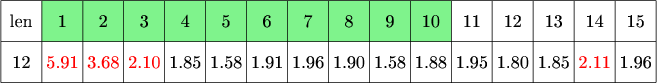 $\tikz[scale=.08]{
\fill[green!90!blue!50] (10,220) rectangle (110,230);
\draw[step=10cm] (0,210) grid +(160,20);
\node at (5,225)  {\text{len}};
\node at (15,225){\text{1}};
\node at (25,225){\text{2}};
\node at (35,225){\text{3}};
\node at (45,225){\text{4}};
\node at (55,225){\text{5}};
\node at (65,225){\text{6}};
\node at (75,225){\text{7}};
\node at (85,225){\text{8}};
\node at (95,225){\text{9}};
\node at (105,225){\text{10}};
\node at (115,225){\text{11}};
\node at (125,225){\text{12}};
\node at (135,225){\text{13}};
\node at (145,225){\text{14}};
\node at (155,225){\text{15}};
\node at (5,215){\text{12}};
\node at (15,215)[red]{\text{5.91}};
\node at (25,215)[red]{\text{3.68}};
\node at (35,215)[red]{\text{2.10}};
\node at (45,215){\text{1.85}};
\node at (55,215){\text{1.58}};
\node at (65,215){\text{1.91}};
\node at (75,215){\text{1.96}};
\node at (85,215){\text{1.90}};
\node at (95,215){\text{1.58}};
\node at (105,215){\text{1.88}};
\node at (115,215){\text{1.95}};
\node at (125,215){\text{1.80}};
\node at (135,215){\text{1.85}};
\node at (145,215)[red]{\text{2.11}};
\node at (155,215){\text{1.96}};
}$