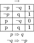 $$
\begin {matrix}
\rightarrow \\
\begin{center}
\begin{tabular}{ |c|c|c| } 
 \hline
 \neg p& \neg q& 1\\ 
 \hline
 \neg p& q& 1 \\ 
 \hline
 p& \neg q& 0 \\ 
 \hline
 p& q& 1 \\ 
 \hline
\end{tabular}
\end{center}\\
p\Rightarrow q\\
\neg q\Rightarrow \neg p
\end {matrix}\;\;\;\;\;\;\;\;\;\;
$$