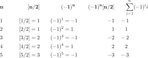 $$\begin{align*}
&\bf n  & \qquad   \bf [n/2]  & \qquad  \qquad  \bf (-1)^n  &\quad   \bf (-1)^n  [n/2] & \qquad \sum_{i-1}^n (-1)^i i\\
&1 &  \qquad   [1/2]=1 &\qquad    (-1)^1=-1  &  -1 & \quad -1 \\
&2 &  \qquad   [2/2]=1 & \qquad  (-1)^2 =1 &  1 & \qquad 1\\
&3 & \qquad   [3/2]=2 &\qquad   (-1)^3=-1  &  -2 & \quad -2\\
&4 &\qquad    [4/2]=2 &\qquad  (-1)^4 =1&  2 & \qquad 2\\
&5 & \qquad   [5/2]=3 &\qquad  (-1)^5=-1 & -3 & \quad -3
\end{align*}$$
