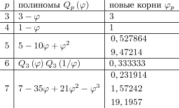 $$\[
\begin{array}{c|c|c}
   p \hfill & {\text{полиномы  } Q_p \left( \varphi  \right)} \hfill & {\text{новые корни  }\varphi _p } \hfill  \\
\hline
   3 \hfill & {3 - \varphi } \hfill & 3 \hfill  \\
\hline
   4 \hfill & {1 - \varphi } \hfill & 1 \hfill  \\
\hline
   5 \hfill & {5 - 10\varphi  + \varphi ^2 } \hfill & \begin{gathered}
  0,527864 \hfill \\
  9,47214 \hfill \\ 
\end{gathered}  \hfill  \\
\hline
   6 \hfill & {Q_3 \left( \varphi  \right)Q_3 \left( {{1 \mathord{\left/
 {\vphantom {1 \varphi }} \right.
 \kern-\nulldelimiterspace} \varphi }} \right)} \hfill & {0,333333} \hfill  \\
\hline
   7 \hfill & {7 - 35\varphi  + 21\varphi ^2  - \varphi ^3 } \hfill & \begin{gathered}
  0,231914 \hfill \\
  1,57242 \hfill \\
  19,1957 \hfill \\ 
\end{gathered}  \hfill  \\

 \end{array} 
\]
$$
