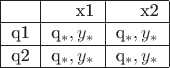 \begin{tabular}{|l|r|r|}
\hline
 &  x1 & x2  \\
\hline
q1 & q_*, y_* & q_*, y_* \\
\hline
q2 & q_*, y_* & q_*, y_* \\
\hline
\end{tabular}