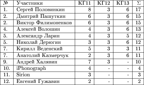 \begin{tabular}{|l|l|r|r|r|r|r|r|r|r|} \hline №& Участники& КГ11 & КГ12 & КГ13 & \Sigma \\ 
\hline 1.& Сергей Половинкин  & 8 & 3 & 6 & 17 \\ 
\hline 2.& Дмитрий Пашуткин  & 6 & 3 & 6 & 15 \\ 
\hline 2.& Виктор Филимоненков & 6 & 3 & 6 & 15 \\ 
\hline 4.& Алексей Волошин  & 4 & 3 & 6 & 13 \\ 
\hline 5.& Александр Ларин  & 4 & 3 & 5 & 12 \\ 
\hline 5.& Николай Дерюгин  & 3 & 3 & 6 & 12 \\ 
\hline 7.& Кирилл Веденский  & 5 & 3 & 3 & 11 \\ 
\hline 7.& Анатолий Казмерчук  & 2 & 3 & 6 & 11 \\ 
\hline 9.& Андрей Халявин  & 7 & 3 & - & 10 \\ 
\hline 10.& iPhonograph & 4 & - & - & 4 \\ 
\hline 11.& Sirion  & 3 & - & - & 3 \\ 
\hline 12.& Евгений Гужавин  & 2 & - & - & 2 \\ 

\hline \end{tabular}