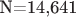 N=14,641