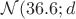 $\mathcal{N}(36.6; d}$