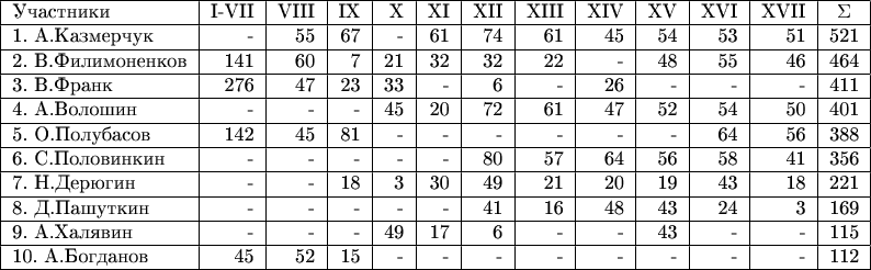 \begin{tabular}{|l|r|r|r|r|r|r|r|r|r|r|r|c|}
\hline
Участники                &I-VII&VIII&IX&X&XI&XII&XIII&XIV&XV&XVI&XVII&\Sigma\\
\hline
1. А.Казмерчук &-&55&67&-&61&74&61&45&54&53&51&521\\
\hline
2. В.Филимоненков &141&60&7&21&32&32&22&-&48&55&46&464\\
\hline
3. В.Франк &276&47&23&33&-&6&-&26&-&-&-&411\\
\hline
4. А.Волошин &-&-&-&45&20&72&61&47&52&54&50&401\\
\hline
5. О.Полубасов &142&45&81&-&-&-&-&-&-&64&56&388\\
\hline
6. С.Половинкин &-&-&-&-&-&80&57&64&56&58&41&356\\
\hline
7. Н.Дерюгин &-&-&18&3&30&49&21&20&19&43&18&221\\
\hline
8. Д.Пашуткин &-&-&-&-&-&41&16&48&43&24&3&169\\
\hline
9. А.Халявин &-&-&-&49&17&6&-&-&43&-&-&115\\
\hline
10. А.Богданов &45&52&15&-&-&-&-&-&-&-&-&112\\
\hline
\end{tabular}