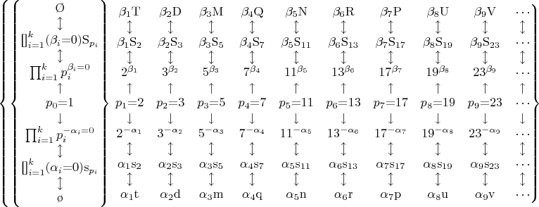 $\left\{\left\{
\begin{matrix}
\mathrm{\O}\\
\updownarrow\\
\mathbf{\mbox{[]}}_{i=1}^{k}{(\beta_i{=}0)}\mathrm{S}_{p_i}\\
\updownarrow\\
\prod_{i=1}^{k}p_i^{\beta_i=0}\\
\uparrow\\
p_0{=}1\\
\downarrow\\
\prod_{i=1}^{k}p_i^{-\alpha_i=0}\\
\updownarrow\\
\mathbf{\mbox{[]}}_{i=1}^{k}{(\alpha_i{=}0)}\mathrm{s}_{p_i}\\
\updownarrow\\
\mathrm{\o}
\end{matrix}
\right\}\right.
\left.
\begin{matrix}
{\beta_1}\mathrm{T}
&{\beta_2}\mathrm{D}
  &{\beta_3}\mathrm{M}
    &{\beta_4}\mathrm{Q}
      &{\beta_5}\mathrm{N}
        &{\beta_6}\mathrm{R}
          &{\beta_7}\mathrm{P}
            &{\beta_8}\mathrm{U}
              &{\beta_9}\mathrm{V}
                &\cdots
\\
\updownarrow
&\updownarrow
  &\updownarrow
    &\updownarrow
      &\updownarrow
        &\updownarrow
          &\updownarrow
            &\updownarrow
             &\updownarrow
               &\updownarrow
\\
{\beta_1}\mathrm{S}_{2}
&{\beta_2}\mathrm{S}_{3}
  &{\beta_3}\mathrm{S}_{5}
    &{\beta_4}\mathrm{S}_{7}
      &{\beta_5}\mathrm{S}_{11}
        &{\beta_6}\mathrm{S}_{13}
          &{\beta_7}\mathrm{S}_{17}
            &{\beta_8}\mathrm{S}_{19}
              &{\beta_9}\mathrm{S}_{23}
                &\cdots
\\
\updownarrow
&\updownarrow
  &\updownarrow
    &\updownarrow
      &\updownarrow
        &\updownarrow
          &\updownarrow
            &\updownarrow
             &\updownarrow
               &\updownarrow
\\
2^{\beta_1}
&3^{\beta_2}
  &5^{\beta_3}
    &7^{\beta_4}
      &11^{\beta_5}
        &13^{\beta_6}
          &17^{\beta_7}
            &19^{\beta_8}
              &23^{\beta_9}
                &\cdots
\\
\uparrow
&\uparrow
  &\uparrow
    &\uparrow
      &\uparrow
        &\uparrow
          &\uparrow
            &\uparrow
             &\uparrow
               &\uparrow
\\
p_1{=}2
&p_2{=}3
  &p_3{=}5
    &p_4{=}7
      &p_5{=}11
        &p_6{=}13
          &p_7{=}17
            &p_8{=}19
             &p_9{=}23
               &\cdots
\\
\downarrow
&\downarrow
  &\downarrow
    &\downarrow
      &\downarrow
        &\downarrow
          &\downarrow
            &\downarrow
             &\downarrow
               &\downarrow
\\
2^{-\alpha_1}
&3^{-\alpha_2}
  &5^{-\alpha_3}
    &7^{-\alpha_4}
      &11^{-\alpha_5}
        &13^{-\alpha_6}
          &17^{-\alpha_7}
            &19^{-\alpha_8}
              &23^{-\alpha_9}
                &\cdots
\\
\updownarrow
&\updownarrow
  &\updownarrow
    &\updownarrow
      &\updownarrow
        &\updownarrow
          &\updownarrow
            &\updownarrow
             &\updownarrow
               &\updownarrow
\\
{\alpha_1}\mathrm{s}_{2}
&{\alpha_2}\mathrm{s}_{3}
  &{\alpha_3}\mathrm{s}_{5}
    &{\alpha_4}\mathrm{s}_{7}
      &{\alpha_5}\mathrm{s}_{11}
        &{\alpha_6}\mathrm{s}_{13}
          &{\alpha_7}\mathrm{s}_{17}
            &{\alpha_8}\mathrm{s}_{19}
              &{\alpha_9}\mathrm{s}_{23}
                &\cdots
\\
\updownarrow
&\updownarrow
  &\updownarrow
    &\updownarrow
      &\updownarrow
        &\updownarrow
          &\updownarrow
            &\updownarrow
             &\updownarrow
               &\updownarrow
\\
{\alpha_1}\mathrm{t}
&{\alpha_2}\mathrm{d}
  &{\alpha_3}\mathrm{m}
    &{\alpha_4}\mathrm{q}
      &{\alpha_5}\mathrm{n}
        &{\alpha_6}\mathrm{r}
          &{\alpha_7}\mathrm{p}
            &{\alpha_8}\mathrm{u}
              &{\alpha_9}\mathrm{v}
                &\cdots
\end{matrix}
\right\}
$