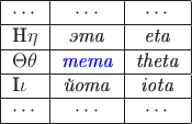 \begin{tabular}{|l|c|c|} \hline 
\cdots & \cdots & \cdots \\\hline 
H\eta & \emph{эта} & \emph{eta} \\\hline 
\Theta\theta & \emph{\color{blue} тета} & \emph{theta} \\\hline 
I\iota & \emph{йота} & \emph{iota} \\\hline 
\cdots & \cdots & \cdots \\\hline 
\end{tabular}