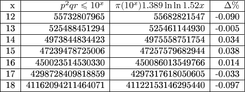 \begin{tabular}{|r|r|r|r|}
\hline x & $p^2qr \leqslant 10^x$  & $\pi(10^x)1.389\ln\ln1.52x$ & \Delta \% \\
\hline 12  &    55732807965   &   55682821547  &        -0.090  \\  
 \hline 13  &    525488451294   &   525461144930  &        -0.005  \\  
 \hline 14  &    4973844834423   &   4975558751754  &        0.034  \\  
 \hline 15  &    47239478725006   &   47257579682944  &        0.038  \\  
 \hline 16  &    450023514530330   &   450086013549766  &        0.014  \\  
\hline 17  &    4298728409818859   &   4297317618050605  &        -0.033  \\  
\hline 18  & 41162094211464071    &  41122153146295440  &        -0.097        \\ 
\hline \end{tabular}