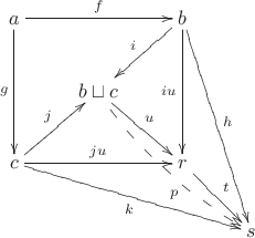 $$\xymatrix{a \ar[dd]_{g} \ar[rr]^{f} & & b \ar[dl]_{i} \ar[dd]_{iu} \ar[dddr]^{h}  \\ & b \sqcup c \ar[dr]^{u} \ar @{-->} @/_/ [ddrr]_(0.6){p} & \\ c \ar[ru]^{j} \ar[rr]^{ju} \ar[drrr]_{k} & & r \ar  [dr]^{t} \\ & & & s }$$