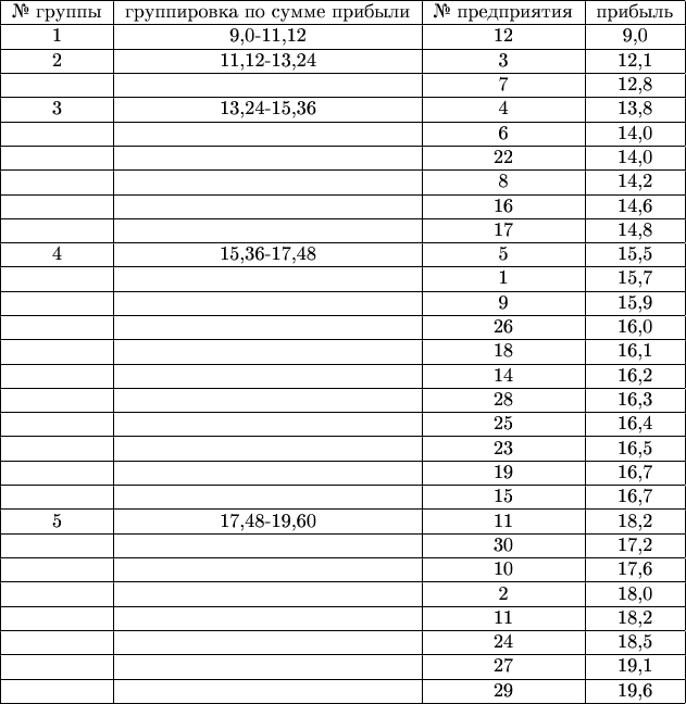 \begin{tabular}{|c|c|c|c|}
\hline
\text{№ группы}&\text{группировка по сумме прибыли}&\text{№ предприятия}&\text{прибыль}\\
\hline
1 & 9,0-11,12 & 12 & 9,0\\
\hline
2 & 11,12-13,24 & 3 & 12,1\\
\hline
 &   & 7 & 12,8\\
\hline
3 &  13,24-15,36 & 4 & 13,8\\
\hline
 &   & 6 & 14,0\\
\hline
 &  & 22 & 14,0\\
\hline
 &  & 8 & 14,2\\
\hline
 &  & 16 & 14,6\\
\hline
 &   & 17 & 14,8\\
\hline
4 & 15,36-17,48 & 5 & 15,5\\
\hline
 &  & 1 & 15,7\\
\hline
 &   &  9 & 15,9\\
\hline
 &  & 26 & 16,0\\
\hline
 &  & 18 & 16,1 \\
\hline
 &  & 14& 16,2\\
\hline
 &  & 28 & 16,3\\
\hline
 &  & 25 & 16,4\\
\hline
 &  & 23 & 16,5\\
\hline
 &  & 19 & 16,7\\
\hline
 &  & 15 & 16,7\\
\hline
5 & 17,48-19,60 & 11 & 18,2\\
\hline
 &  & 30 & 17,2\\
\hline
 &  & 10 & 17,6\\
\hline
 &  & 2 & 18,0\\
\hline
 &  & 11 & 18,2\\
\hline
 &  & 24 & 18,5\\
\hline
 &  & 27 & 19,1\\
\hline
 &  & 29 & 19,6\\
\hline
\end{tabular}