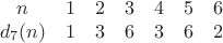 $$\begin{array}{ccccccc}
n & 1 & 2 & 3 & 4 & 5 & 6 \\
d_7(n) & 1 & 3 & 6 & 3 & 6 & 2 \\
\end{array}$$