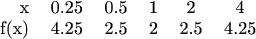 \begin{tabular}{rccccc}
x & 0.25 & 0.5 & 1 & 2 & 4  \\
f(x) & 4.25 & 2.5 & 2 & 2.5 & 4.25 \\
\end{tabular}