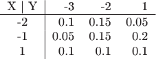 $$\begin{tabular}{c|rrrr|}
X | Y & -3 & -2 & 1 \\
\hline
-2 & 0.1 & 0.15 & 0.05  \\
-1 & 0.05 & 0.15 & 0.2 \\
1 & 0.1 & 0.1 & 0.1 \\
\end{tabular}$$