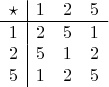 $$\begin{array}{c|ccc} \star & 1 & 2 & 5 \\\hline 1 & 2 & 5 & 1 \\ 2 & 5 & 1 & 2 \\ 5 & 1 & 2 & 5 \end{array}$$