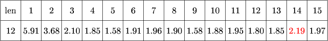 $\tikz[scale=.08]{
\draw[step=10cm] (0,210) grid +(160,20);
\node at (5,225)  {\text{len}};
\node at (15,225){\text{1}};
\node at (25,225){\text{2}};
\node at (35,225){\text{3}};
\node at (45,225){\text{4}};
\node at (55,225){\text{5}};
\node at (65,225){\text{6}};
\node at (75,225){\text{7}};
\node at (85,225){\text{8}};
\node at (95,225){\text{9}};
\node at (105,225){\text{10}};
\node at (115,225){\text{11}};
\node at (125,225){\text{12}};
\node at (135,225){\text{13}};
\node at (145,225){\text{14}};
\node at (155,225){\text{15}};
\node at (5,215){\text{12}};
\node at (15,215){\text{5.91}};
\node at (25,215){\text{3.68}};
\node at (35,215){\text{2.10}};
\node at (45,215){\text{1.85}};
\node at (55,215){\text{1.58}};
\node at (65,215){\text{1.91}};
\node at (75,215){\text{1.96}};
\node at (85,215){\text{1.90}};
\node at (95,215){\text{1.58}};
\node at (105,215){\text{1.88}};
\node at (115,215){\text{1.95}};
\node at (125,215){\text{1.80}};
\node at (135,215){\text{1.85}};
\node at (145,215)[red]{\text{2.19}};
\node at (155,215){\text{1.97}};
}$