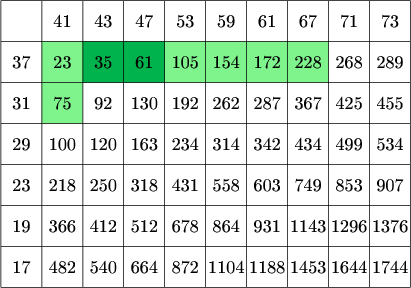 $\tikz[scale=.08]{
\fill[green!90!blue!50] (10,210) rectangle (80,220);
\fill[green!90!blue!50] (10,200) rectangle (20,210);
\fill[green!70!blue] (20,210) rectangle (40,220);
\draw[step=10cm] (0,160) grid +(100,70);
\node at (15,225){\text{41}};
\node at (25,225){\text{43}};
\node at (35,225){\text{47}};
\node at (45,225){\text{53}};
\node at (55,225){\text{59}};
\node at (65,225){\text{61}};
\node at (75,225){\text{67}};
\node at (85,225){\text{71}};
\node at (95,225){\text{73}};
\node at (5,215){\text{37}};
\node at (15,215){\text{23}};
\node at (25,215){\text{35}};
\node at (35,215){\text{61}};
\node at (45,215){\text{105}};
\node at (55,215){\text{154}};
\node at (65,215){\text{172}};
\node at (75,215){\text{228}};
\node at (85,215){\text{268}};
\node at (95,215){\text{289}};
\node at (5,205){\text{31}};
\node at (15,205){\text{75}};
\node at (25,205){\text{92}};
\node at (35,205){\text{130}};
\node at (45,205){\text{192}};
\node at (55,205){\text{262}};
\node at (65,205){\text{287}};
\node at (75,205){\text{367}};
\node at (85,205){\text{425}};
\node at (95,205){\text{455}};
\node at (5,195){\text{29}};
\node at (15,195){\text{100}};
\node at (25,195){\text{120}};
\node at (35,195){\text{163}};
\node at (45,195){\text{234}};
\node at (55,195){\text{314}};
\node at (65,195){\text{342}};
\node at (75,195){\text{434}};
\node at (85,195){\text{499}};
\node at (95,195){\text{534}};
\node at (5,185){\text{23}};
\node at (15,185){\text{218}};
\node at (25,185){\text{250}};
\node at (35,185){\text{318}};
\node at (45,185){\text{431}};
\node at (55,185){\text{558}};
\node at (65,185){\text{603}};
\node at (75,185){\text{749}};
\node at (85,185){\text{853}};
\node at (95,185){\text{907}};
\node at (5,175){\text{19}};
\node at (15,175){\text{366}};
\node at (25,175){\text{412}};
\node at (35,175){\text{512}};
\node at (45,175){\text{678}};
\node at (55,175){\text{864}};
\node at (65,175){\text{931}};
\node at (75,175){\text{1143}};
\node at (85,175){\text{1296}};
\node at (95,175){\text{1376}};
\node at (5,165){\text{17}};
\node at (15,165){\text{482}};
\node at (25,165){\text{540}};
\node at (35,165){\text{664}};
\node at (45,165){\text{872}};
\node at (55,165){\text{1104}};
\node at (65,165){\text{1188}};
\node at (75,165){\text{1453}};
\node at (85,165){\text{1644}};
\node at (95,165){\text{1744}};
}$