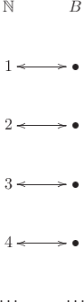 \xymatrix{\mathbb{N} & B\\ 1\ar[r] & \bullet\ar[l]\\ 2\ar[r] & \bullet\ar[l]\\ 3\ar[r] & \bullet\ar[l]\\ 4\ar[r] & \bullet\ar[l]\\ \dots & \dots}