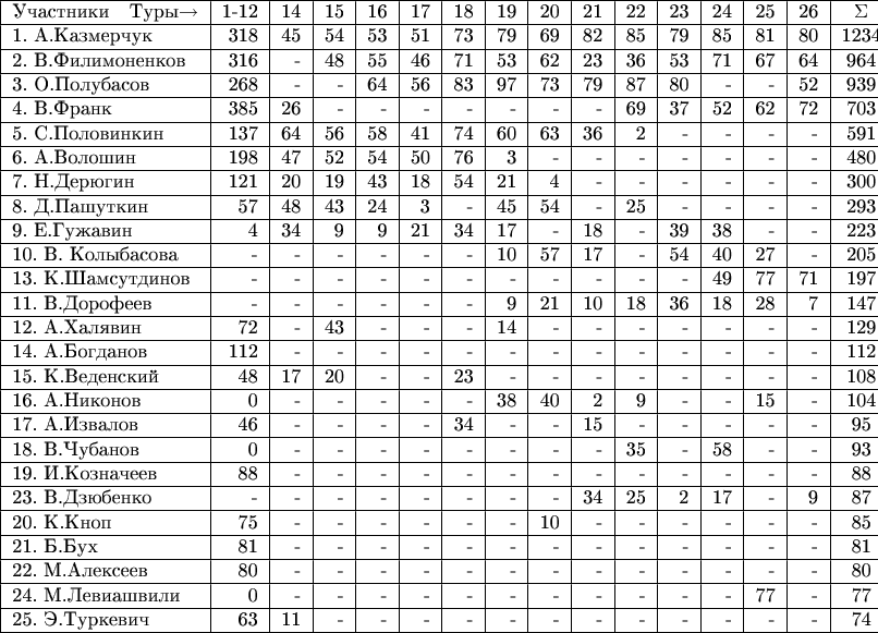 \begin{tabular}{|l|r|r|r|r|r|r|r|r|r|r|r|r|r|r|c|}
\hline
Участники \ \    Туры$\to$    &1-12&14&15&16&17&18&19&20&21&22&23&24&25&26&\Sigma\\
\hline
1. А.Казмерчук &318&45&54&53&51&73&79&69&82&85&79&85&81&80&1234\\
\hline
2. В.Филимоненков &316&-&48&55&46&71&53&62&23&36&53&71&67&64&964\\
\hline
3. О.Полубасов &268&-&-&64&56&83&97&73&79&87&80&-&-&52&939\\
\hline
4. В.Франк &385&26&-&-&-&-&-&-&-&69&37&52&62&72&703\\
\hline
5. С.Половинкин &137&64&56&58&41&74&60&63&36&2&-&-&-&-&591\\
\hline
6. А.Волошин &198&47&52&54&50&76&3&-&-&-&-&-&-&-&480\\
\hline
7. Н.Дерюгин &121&20&19&43&18&54&21&4&-&-&-&-&-&-&300\\
\hline
8. Д.Пашуткин &57&48&43&24&3&-&45&54&-&25&-&-&-&-&293\\
\hline
9. E.Гужавин &4&34&9&9&21&34&17&-&18&-&39&38&-&-&223\\
\hline
10. В. Колыбасова &-&-&-&-&-&-&10&57&17&-&54&40&27&-&205\\
\hline
13. К.Шамсутдинов &-&-&-&-&-&-&-&-&-&-&-&49&77&71&197\\
\hline
11. В.Дорофеев &-&-&-&-&-&-&9&21&10&18&36&18&28&7&147\\
\hline
12. А.Халявин &72&-&43&-&-&-&14&-&-&-&-&-&-&-&129\\
\hline
14. А.Богданов &112&-&-&-&-&-&-&-&-&-&-&-&-&-&112\\
\hline
15. К.Веденский &48&17&20&-&-&23&-&-&-&-&-&-&-&-&108\\
\hline
16. А.Никонов &0&-&-&-&-&-&38&40&2&9&-&-&15&-&104\\
\hline
17. А.Извалов &46&-&-&-&-&34&-&-&15&-&-&-&-&-&95\\
\hline
18. В.Чубанов &0&-&-&-&-&-&-&-&-&35&-&58&-&-&93\\
\hline
19. И.Козначеев &88&-&-&-&-&-&-&-&-&-&-&-&-&-&88\\
\hline
23. В.Дзюбенко &-&-&-&-&-&-&-&-&34&25&2&17&-&9&87\\
\hline
20. К.Кноп &75&-&-&-&-&-&-&10&-&-&-&-&-&-&85\\
\hline
21. Б.Бух &81&-&-&-&-&-&-&-&-&-&-&-&-&-&81\\
\hline
22. М.Алексеев &80&-&-&-&-&-&-&-&-&-&-&-&-&-&80\\
\hline
24. М.Левиашвили &0&-&-&-&-&-&-&-&-&-&-&-&77&-&77\\
\hline
25. Э.Туркевич &63&11&-&-&-&-&-&-&-&-&-&-&-&-&74\\
\hline
\end{tabular}