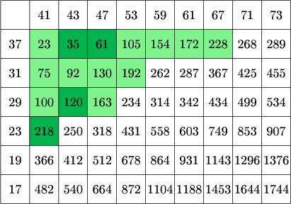 $\tikz[scale=.08]{
\fill[green!90!blue!50] (10,210) rectangle (80,220);
\fill[green!90!blue!50] (10,200) rectangle (50,210);
\fill[green!90!blue!50] (10,190) rectangle (40,210);
\fill[green!90!blue!50] (10,180) rectangle (20,190);
\fill[green!70!blue] (20,210) rectangle (40,220);
\fill[green!70!blue] (20,190) rectangle (30,200);
\fill[green!70!blue] (10,180) rectangle (20,190);
\draw[step=10cm] (0,160) grid +(100,70);
\node at (15,225){\text{41}};
\node at (25,225){\text{43}};
\node at (35,225){\text{47}};
\node at (45,225){\text{53}};
\node at (55,225){\text{59}};
\node at (65,225){\text{61}};
\node at (75,225){\text{67}};
\node at (85,225){\text{71}};
\node at (95,225){\text{73}};
\node at (5,215){\text{37}};
\node at (15,215){\text{23}};
\node at (25,215){\text{35}};
\node at (35,215){\text{61}};
\node at (45,215){\text{105}};
\node at (55,215){\text{154}};
\node at (65,215){\text{172}};
\node at (75,215){\text{228}};
\node at (85,215){\text{268}};
\node at (95,215){\text{289}};
\node at (5,205){\text{31}};
\node at (15,205){\text{75}};
\node at (25,205){\text{92}};
\node at (35,205){\text{130}};
\node at (45,205){\text{192}};
\node at (55,205){\text{262}};
\node at (65,205){\text{287}};
\node at (75,205){\text{367}};
\node at (85,205){\text{425}};
\node at (95,205){\text{455}};
\node at (5,195){\text{29}};
\node at (15,195){\text{100}};
\node at (25,195){\text{120}};
\node at (35,195){\text{163}};
\node at (45,195){\text{234}};
\node at (55,195){\text{314}};
\node at (65,195){\text{342}};
\node at (75,195){\text{434}};
\node at (85,195){\text{499}};
\node at (95,195){\text{534}};
\node at (5,185){\text{23}};
\node at (15,185){\text{218}};
\node at (25,185){\text{250}};
\node at (35,185){\text{318}};
\node at (45,185){\text{431}};
\node at (55,185){\text{558}};
\node at (65,185){\text{603}};
\node at (75,185){\text{749}};
\node at (85,185){\text{853}};
\node at (95,185){\text{907}};
\node at (5,175){\text{19}};
\node at (15,175){\text{366}};
\node at (25,175){\text{412}};
\node at (35,175){\text{512}};
\node at (45,175){\text{678}};
\node at (55,175){\text{864}};
\node at (65,175){\text{931}};
\node at (75,175){\text{1143}};
\node at (85,175){\text{1296}};
\node at (95,175){\text{1376}};
\node at (5,165){\text{17}};
\node at (15,165){\text{482}};
\node at (25,165){\text{540}};
\node at (35,165){\text{664}};
\node at (45,165){\text{872}};
\node at (55,165){\text{1104}};
\node at (65,165){\text{1188}};
\node at (75,165){\text{1453}};
\node at (85,165){\text{1644}};
\node at (95,165){\text{1744}};
}$