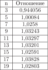 \begin{tabular}{|c|c|}
\hline
n&Отношение\\
\hline
$3$&$0{,}944056$\\
\hline
$5$&$1{,}00084$\\
\hline
$7$&$1{,}0258$\\
\hline
$9$&$1{,}03243$\\
\hline
$11$&$1{,}03297$\\
\hline
$13$&$1{,}03201$\\
\hline
$15$&$1{,}02591$\\
\hline
$17$&$1{,}03828$\\
\hline
$19$&$1{,}02803$\\
\hline
\end{tabular}