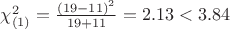 $\chi^2_{(1)}=\frac{(19-11)^2}{19+11}=2.13<3.84$