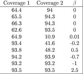 $$
\begin{tabular}{сc|c}
Coverage 1&Coverage 2& \beta \\
\hline
64.4     & 94       & 0                    \\
65.5     & 94.3     & 0                    \\
66.3     & 94.3     & 0                    \\
62.6     & 93.5     & 0                    \\
64.9     & 10.9     & 0.01                 \\
93.4     & 41.6     & -0.2                 \\
93.8     & 48.2     & 0.5                  \\
94.2     & 93.9     & -0.7                 \\
93.2     & 93.2     & -1                   \\
93.5     & 93.5     & 2.5                  \\ \hline
\end{tabular}
$$