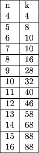 $$\begin{tabular}{|l|l|} \hline n& k \\ 
\hline 4 & 4  \\ 
\hline 5 & 8  \\ 
\hline 6 & 10 \\ 
\hline 7 & 10 \\ 
\hline 8 & 16 \\ 
\hline 9 & 28 \\ 
\hline 10 & 32 \\ 
\hline 11 & 40 \\
\hline 12 & 46 \\ 
\hline 13 & 58 \\
\hline 14 & 68 \\
\hline 15 & 88 \\
\hline 16 & 88 \\
\hline \end{tabular}$$