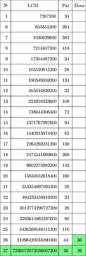 $\tikz[scale=.08]{
\fill[green!90!blue!50] (68,10) rectangle (81,20);
\fill[green!90!blue!50] (0,0) rectangle (81,10);
\draw  (0,230) rectangle  (10,240);
\draw  (10,230) rectangle  (55,240);
\draw  (55,230) rectangle  (68,240);
\draw  (68,230) rectangle  (81,240);
\draw  (0,220) rectangle  (10,230);
\draw  (10,220) rectangle  (55,230);
\draw  (55,220) rectangle  (68,230);
\draw  (68,220) rectangle  (81,230);
\draw  (0,210) rectangle  (10,220);
\draw  (10,210) rectangle  (55,220);
\draw  (55,210) rectangle  (68,220);
\draw  (68,210) rectangle  (81,220);
\draw  (0,200) rectangle  (10,210);
\draw  (10,200) rectangle  (55,210);
\draw  (55,200) rectangle  (68,210);
\draw  (68,200) rectangle  (81,210);
\draw  (0,190) rectangle  (10,200);
\draw  (10,190) rectangle  (55,200);
\draw  (55,190) rectangle  (68,200);
\draw  (68,190) rectangle  (81,200);
\draw  (0,180) rectangle  (10,190);
\draw  (10,180) rectangle  (55,190);
\draw  (55,180) rectangle  (68,190);
\draw  (68,180) rectangle  (81,190);
\draw  (0,170) rectangle  (10,180);
\draw  (10,170) rectangle  (55,180);
\draw  (55,170) rectangle  (68,180);
\draw  (68,170) rectangle  (81,180);
\draw  (0,160) rectangle  (10,170);
\draw  (10,160) rectangle  (55,170);
\draw  (55,160) rectangle  (68,170);
\draw  (68,160) rectangle  (81,170);
\draw  (0,150) rectangle  (10,160);
\draw  (10,150) rectangle  (55,160);
\draw  (55,150) rectangle  (68,160);
\draw  (68,150) rectangle  (81,160);
\draw  (0,140) rectangle  (10,150);
\draw  (10,140) rectangle  (55,150);
\draw  (55,140) rectangle  (68,150);
\draw  (68,140) rectangle  (81,150);
\draw  (0,130) rectangle  (10,140);
\draw  (10,130) rectangle  (55,140);
\draw  (55,130) rectangle  (68,140);
\draw  (68,130) rectangle  (81,140);
\draw  (0,120) rectangle  (10,130);
\draw  (10,120) rectangle  (55,130);
\draw  (55,120) rectangle  (68,130);
\draw  (68,120) rectangle  (81,130);
\draw  (0,110) rectangle  (10,120);
\draw  (10,110) rectangle  (55,120);
\draw  (55,110) rectangle  (68,120);
\draw  (68,110) rectangle  (81,120);
\draw  (0,100) rectangle  (10,150);
\draw  (10,100) rectangle  (55,110);
\draw  (55,100) rectangle  (68,110);
\draw  (68,100) rectangle  (81,110);
\draw  (0,90) rectangle  (10,100);
\draw  (10,90) rectangle  (55,100);
\draw  (55,90) rectangle  (68,100);
\draw  (68,90) rectangle  (81,100);
\draw  (0,80) rectangle  (10,90);
\draw  (10,80) rectangle  (55,90);
\draw  (55,80) rectangle  (68,90);
\draw  (68,80) rectangle  (81,90);
\draw  (0,70) rectangle  (10,80);
\draw  (10,70) rectangle  (55,80);
\draw  (55,70) rectangle  (68,80);
\draw  (68,70) rectangle  (81,80);
\draw  (0,60) rectangle  (10,70);
\draw  (10,60) rectangle  (55,70);
\draw  (55,60) rectangle  (68,70);
\draw  (68,60) rectangle  (81,70);
\draw  (0,50) rectangle  (10,60);
\draw  (10,50) rectangle  (55,60);
\draw  (55,50) rectangle  (68,60);
\draw  (68,50) rectangle  (81,60);
\draw  (0,40) rectangle  (10,50);
\draw  (10,40) rectangle  (55,50);
\draw  (55,40) rectangle  (68,50);
\draw  (68,40) rectangle  (81,50);
\draw  (0,30) rectangle  (10,40);
\draw  (10,30) rectangle  (55,40);
\draw  (55,30) rectangle  (68,40);
\draw  (68,30) rectangle  (81,40);
\draw  (0,20) rectangle  (10,30);
\draw  (10,20) rectangle  (55,30);
\draw  (55,20) rectangle  (68,30);
\draw  (68,20) rectangle  (81,30);
\draw  (0,10) rectangle  (10,20);
\draw  (10,10) rectangle  (55,20);
\draw  (55,10) rectangle  (68,20);
\draw  (68,10) rectangle  (81,20);
\draw  (0,0) rectangle  (10,10);
\draw  (10,0) rectangle  (55,10);
\draw  (55,0) rectangle  (68,10);
\draw  (68,0) rectangle  (81,10);
\node at (5,235){\text{№}};
\node at (31,235){\text{LCM}};
\node at (62,235){\text{Pat}};
\node at (75,235){\text{Done}};
\node at (6,225){\text{1}};
\node at (45,225){\text{7207200}};
\node at (63,225){\text{34}};
\node at (6,215){\text{6}};
\node at (43,215){\text{655855200}};
\node at (62,215){\text{264}};
\node at (6,205){\text{7}};
\node at (42,205){\text{1030629600}};
\node at (62,205){\text{382}};
\node at (6,195){\text{8}};
\node at (42,195){\text{7214407200}};
\node at (62,195){\text{418}};
\node at (6,185){\text{9}};
\node at (41,185){\text{17304487200}};
\node at (63,185){\text{34}};
\node at (5,175){\text{10}};
\node at (40,175){\text{105520615200}};
\node at (63,175){\text{28}};
\node at (5,165){\text{11}};
\node at (40,165){\text{190349359200}};
\node at (62,165){\text{134}};
\node at (5,155){\text{12}};
\node at (40,155){\text{205844839200}};
\node at (63,155){\text{32}};
\node at (5,145){\text{13}};
\node at (40,145){\text{224958333600}};
\node at (62,145){\text{108}};
\node at (5,135){\text{14}};
\node at (40,135){\text{738644306400}};
\node at (63,135){\text{72}};
\node at (5,125){\text{15}};
\node at (39,125){\text{1371767997600}};
\node at (63,125){\text{94}};
\node at (5,115){\text{16}};
\node at (39,115){\text{1440913874400}};
\node at (63,115){\text{82}};
\node at (5,105){\text{17}};
\node at (39,105){\text{2264293231200}};
\node at (62,105){\text{138}};
\node at (5,95){\text{18}};
\node at (39,95){\text{2474541669600}};
\node at (62,95){\text{268}};
\node at (5,85){\text{19}};
\node at (39,85){\text{9602375983200}};
\node at (62,85){\text{142}};
\node at (5,75){\text{20}};
\node at (38,75){\text{15850052618400}};
\node at (62,75){\text{160}};
\node at (5,65){\text{21}};
\node at (37,65){\text{253354997095200}};
\node at (63,65){\text{28}};
\node at (5,55){\text{22}};
\node at (37,55){\text{494233458919200}};
\node at (63,55){\text{32}};
\node at (5,45){\text{23}};
\node at (36,45){\text{3013774290727200}};
\node at (63,45){\text{26}};
\node at (5,35){\text{24}};
\node at (35.9,35){\text{3293614962237600}};
\node at (63,35){\text{80}};
\node at (5,25){\text{25}};
\node at (35.8,25){\text{5436568048111200}};
\node at (62,25){\text{110}};
\node at (5,15){\text{26}};
\node at (34.5,15){\text{21096420035090400}};
\node at (62,15){\text{44}};
\node at (75,15){\text{36}};
\node at (5,5){\text{27}};
\node at (32.5,5){\text{7236072072036007200}};
\node at (62,5){\text{26}};
\node at (75,5){\text{26}};
}$