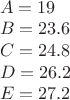 $\\A=19\\
B=23.6\\
C=24.8\\
D=26.2\\
E=27.2$