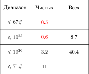$\tikz[scale=.1]{
\draw[step=20cm] (0,300) grid +(60,50);
\draw (0,350) -- (60,350);
\draw (0,330) -- (60,330);
\draw (0,310) -- (60,310);
\node at (10,345){\text{Диапазон}};
\node at (30,345){\text{Чистых}};
\node at (50,345){\text{Всех}};
\node at (10,335){$\leqslant 67\#$};
\node at (10,325){$\leqslant 10^{25}$};
\node at (10,315){$\leqslant 10^{26}$};
\node at (10,305){$\leqslant 71\#$};
\node at (30,335)[red]{\text{0.5}};
\node at (30,325)[red]{\text{0.6}};
\node at (30,315){\text{3.2}};
\node at (30,305){\text{11}};
\node at (50,325){\text{8.7}};
\node at (50,315){\text{40.4}};
}$