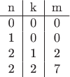 $\begin{tabular}{c|c|c}
n&k&m\\
\hline
0&0&0\\
1&0&0\\
2&1&2\\
2&2&7
\end{tabular}$